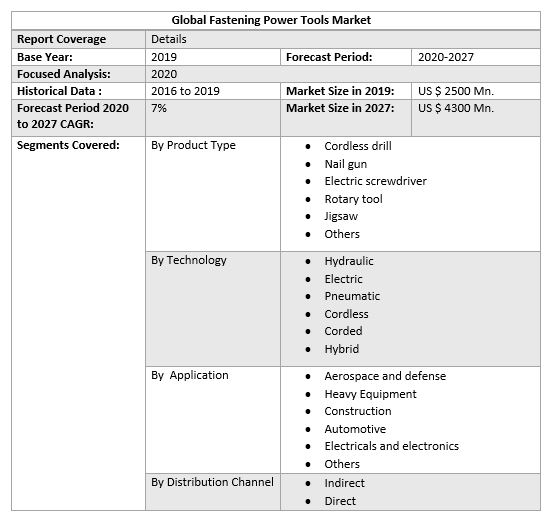 Global Fastening Power Tools Market 3
