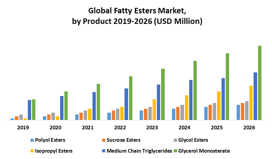 Global Fatty Esters Market: Industry Analysis and Forecast (2020-2026)