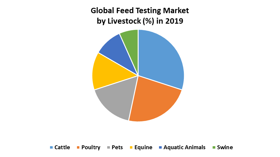 Global Feed Testing Market 1