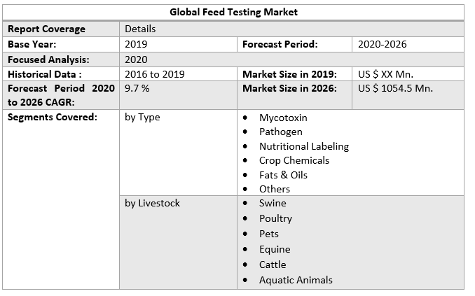 Global Feed Testing Market 3