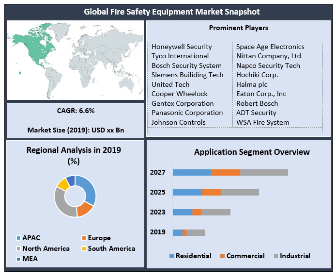 Global Fire Safety Equipment Market
