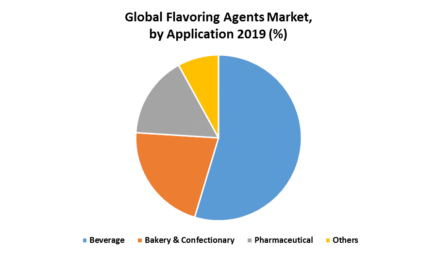 Global Flavoring Agents Market 1