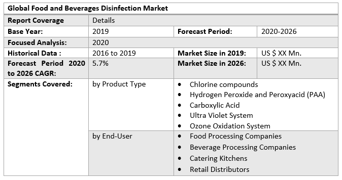 Global Food and Beverages Disinfection Market b