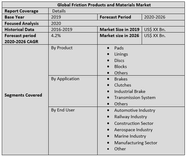 Global Friction Products and Materials Market