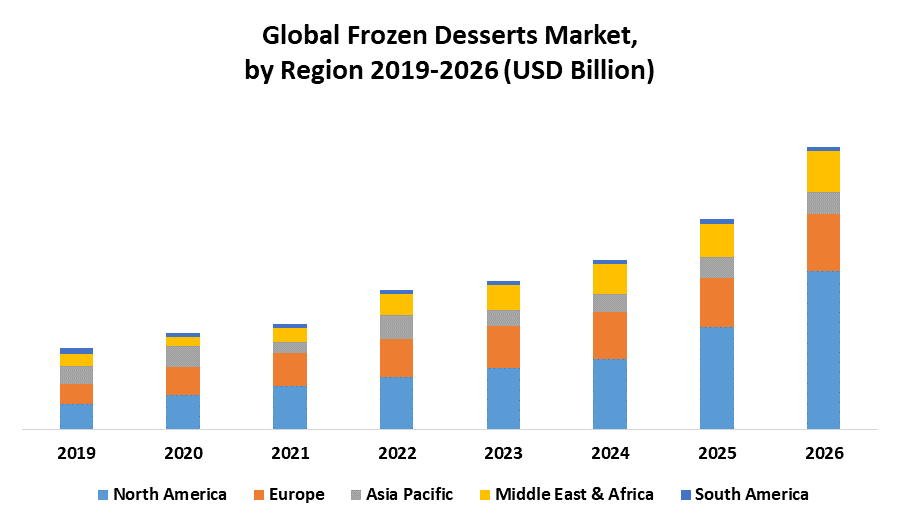Global Frozen Desserts Market