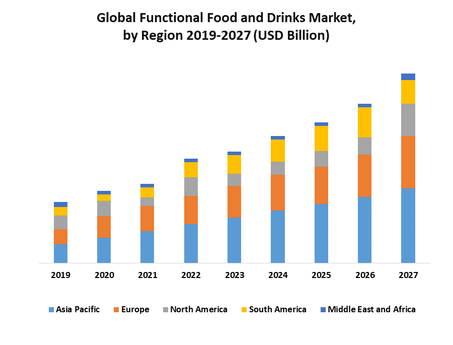 Global Functional Foods and Drinks Market