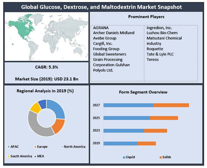 Global Glucose, Dextrose, and Maltodextrin Market
