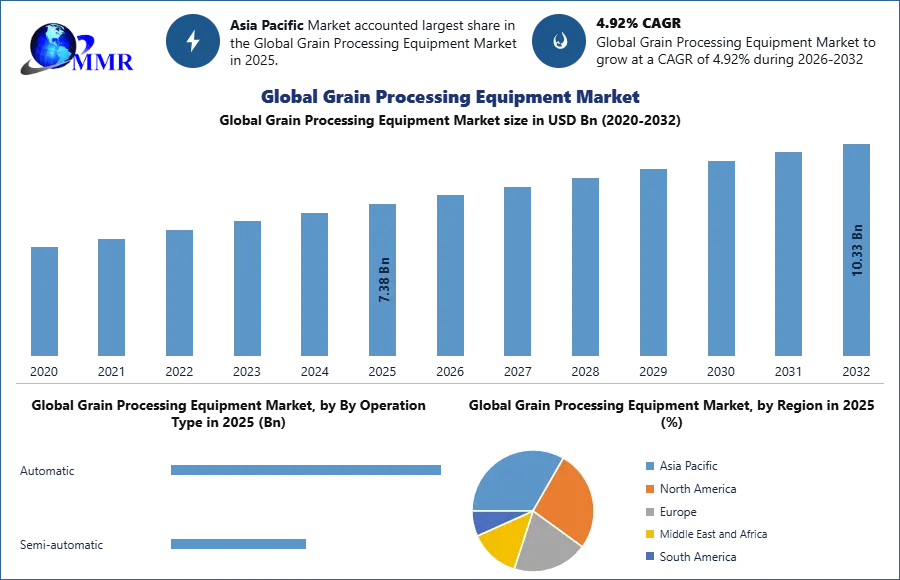 Global Grain Processing Equipment Market