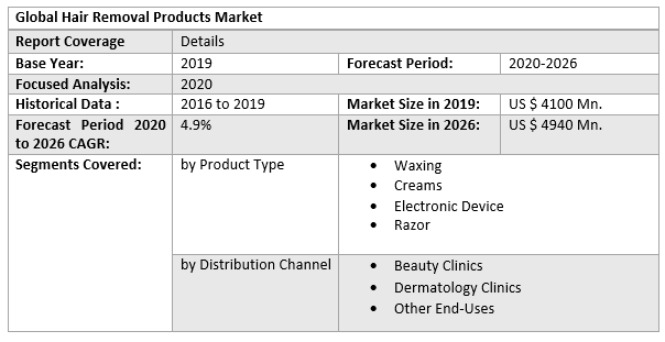 Global Hair Removal Products Market