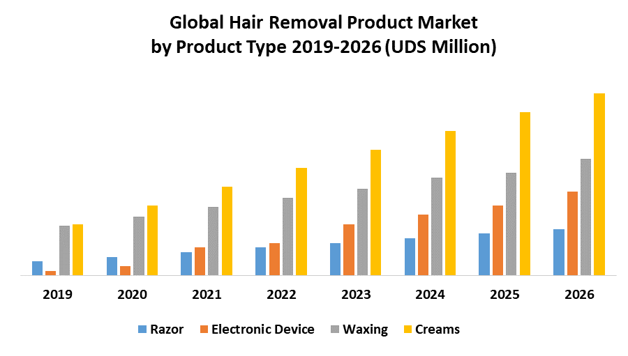 Global Hair Removal Products Market