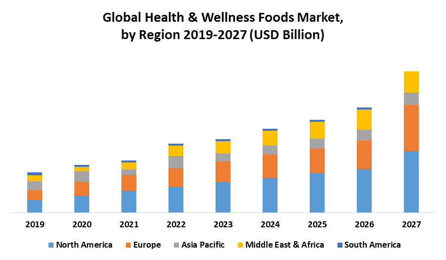 Global Health & Wellness Foods Market