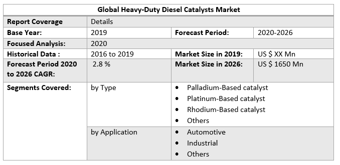Global Heavy-Duty Diesel Catalysts Market 2