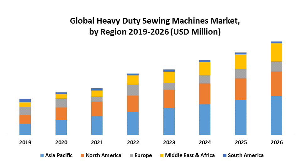 Global Heavy Duty Sewing Machines Market Industry Analysis