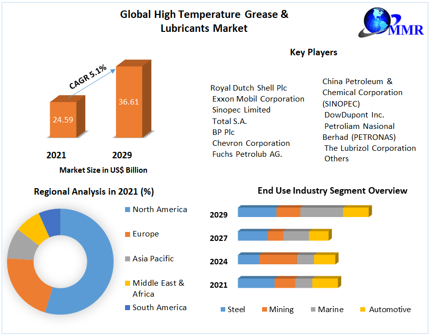 High Temperature Grease & Lubricants Market - Global Industry Analysis