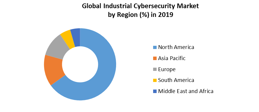 Global Industrial Cybersecurity Market 4