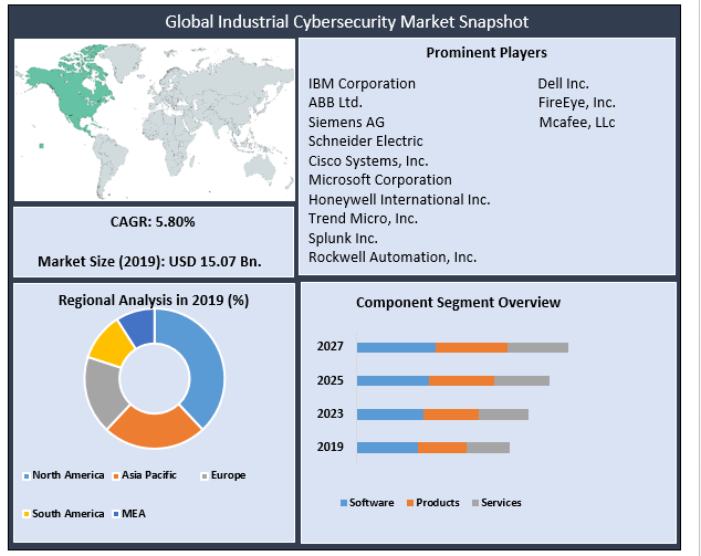 Global Industrial Cybersecurity Market