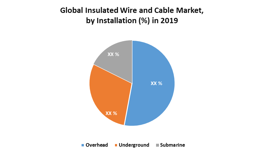 Global Insulated Wire and Cable Market 1