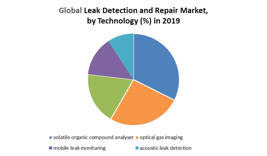 Global Leak Detection and Repair Market Industry Analysis and Forecast
