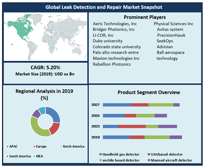 Leak Detection and Repair Market: Industry Analysis and Forecast
