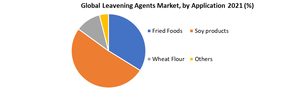 Global Leavening Agents Market