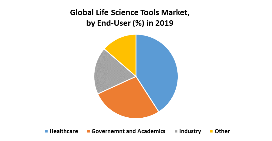 Global Life Science Tools Market