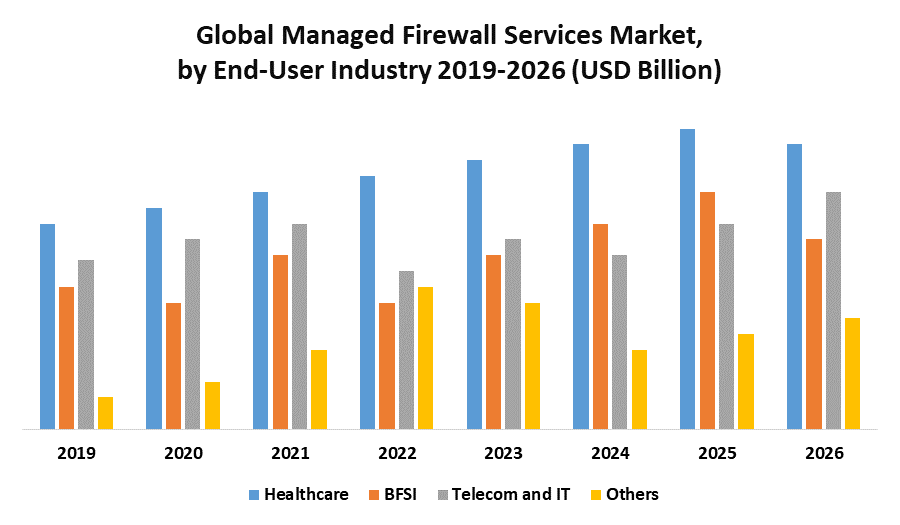 Global Managed Firewall Services Market