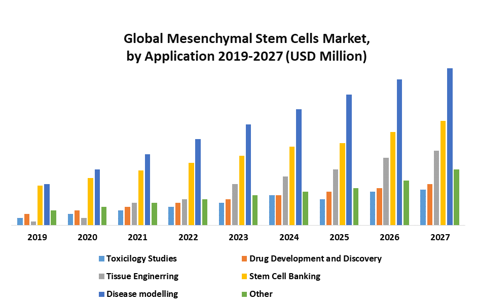 Global Mesenchymal Stem Cells Market