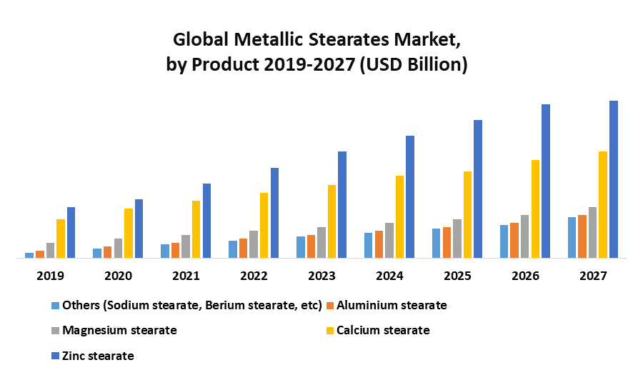 Global Metallic Stearates Market: Industry Analysis and Forecast (2021-2027) by Product, Application, and Region