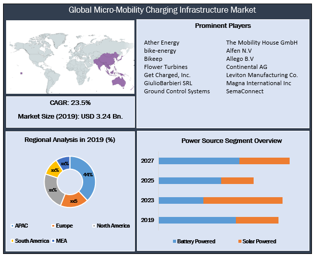 Global Micro-Mobility Charging Infrastructure Market