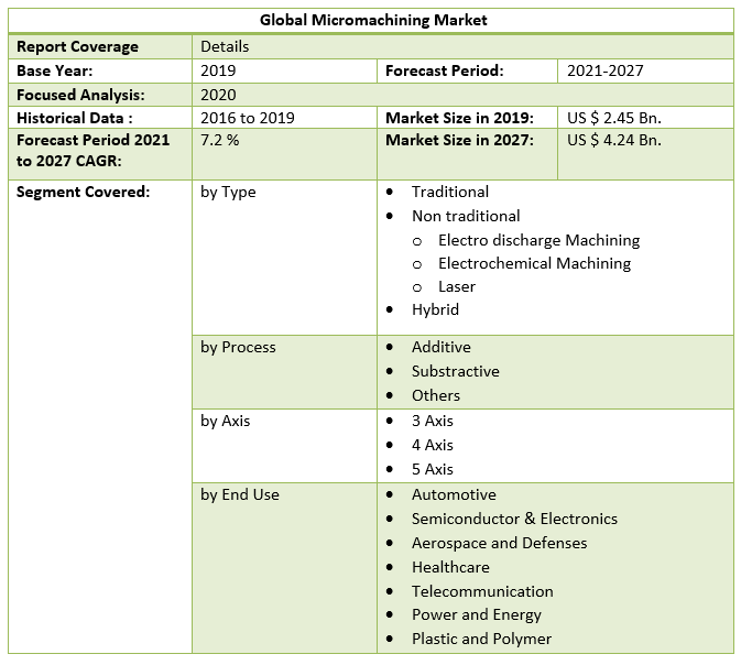 Global Micromachining Market 123