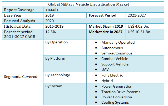 Global Military Vehicle Electrification Market 3