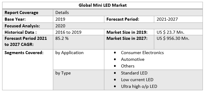 Global Mini LED Market a