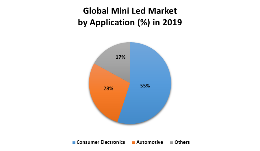 Global Mini LED Market Industry Analysis and Forecast (20212027)