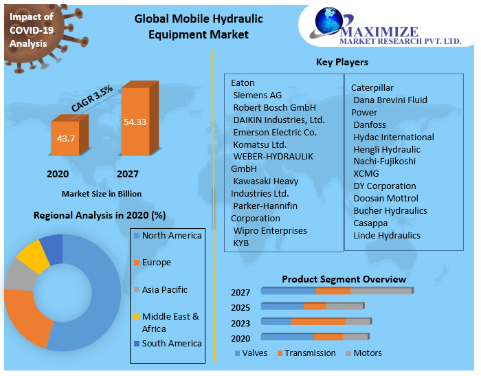 Global Mobile Hydraulic Equipment Market