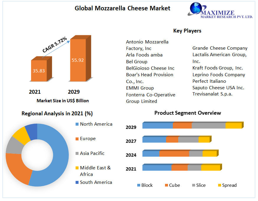 Mozzarella Cheese Market: Global Industry Analysis and Forecast 2029