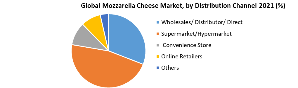  Global Mozzarella Cheese Market
