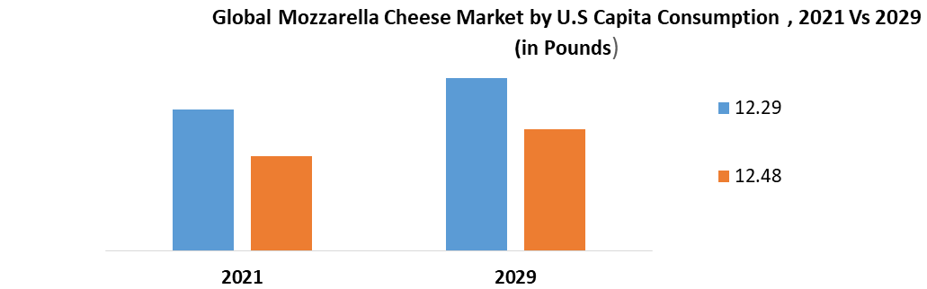 Global Mozzarella Cheese Market