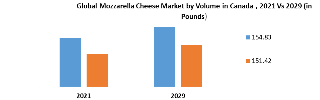 Global Mozzarella Cheese Market