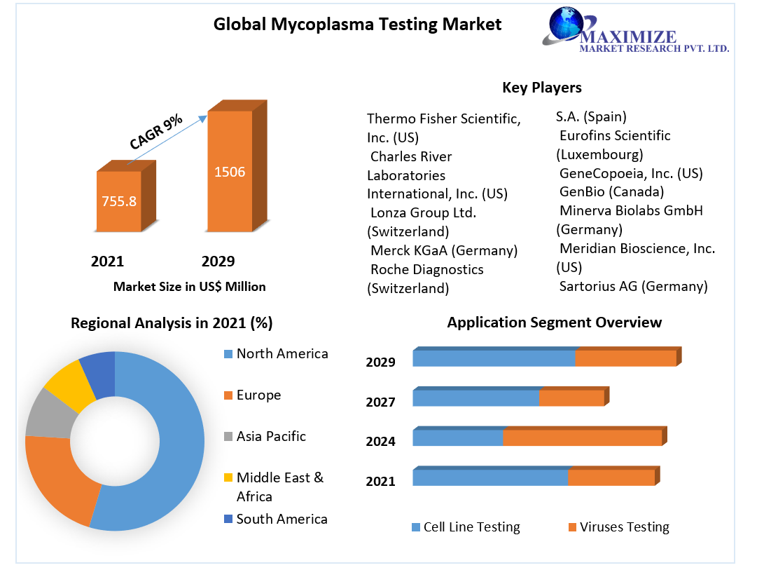 Global Mycoplasma Testing  Market
