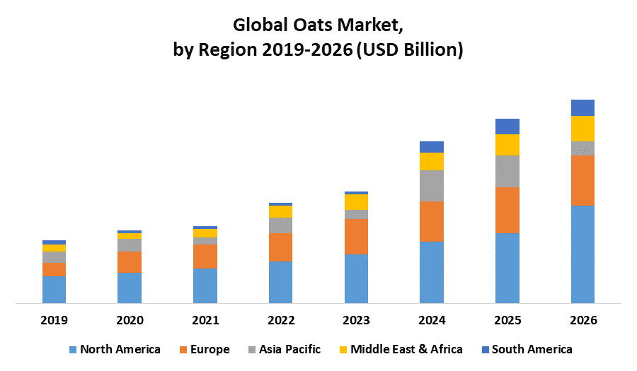 Global Oats Market