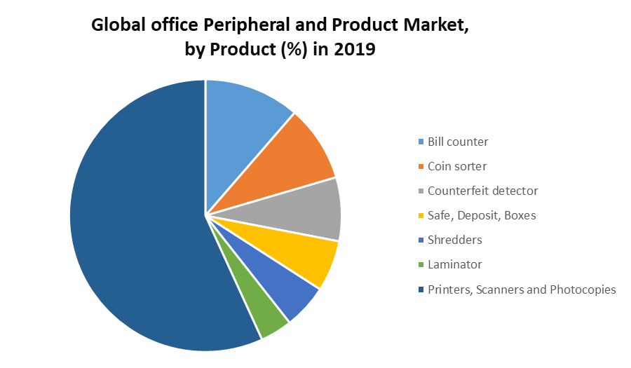 Global Office Peripherals and Products Market 2