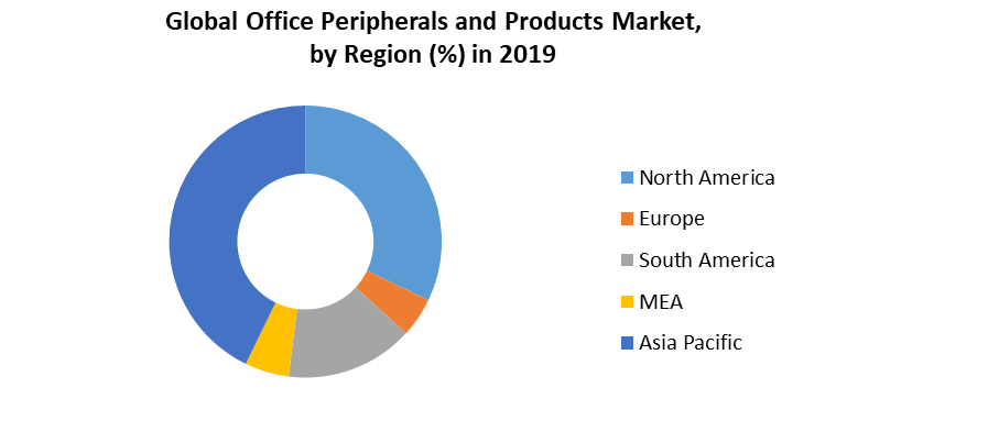 Global Office Peripherals and Products Market 5