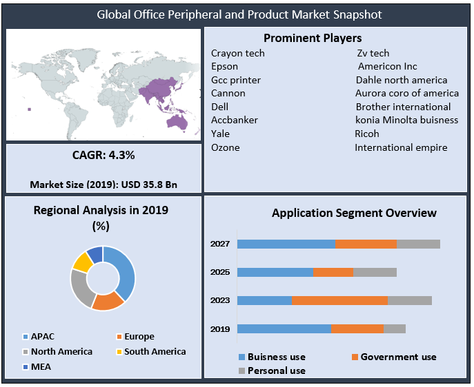 Global Office Peripherals and Products Market