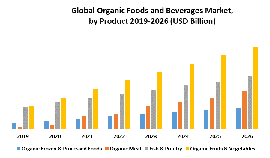 Global Organic Foods and Beverages Market 1