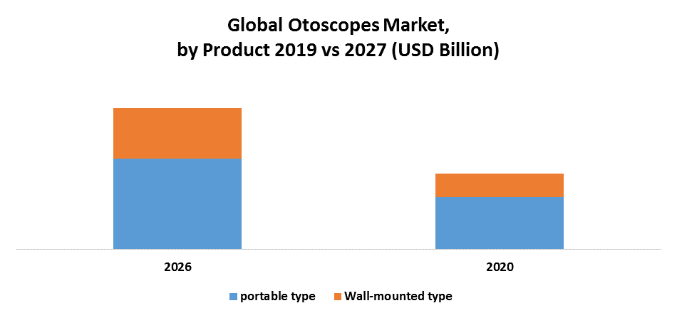 Global Otoscopes Market 2