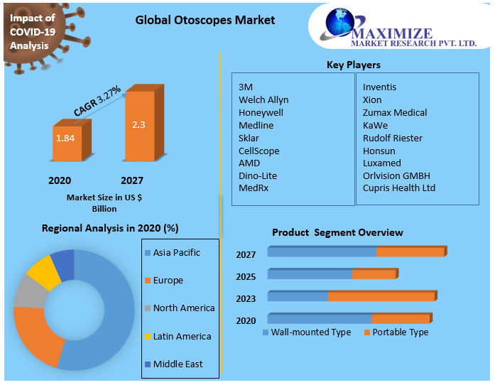 Global Otoscopes Market 4