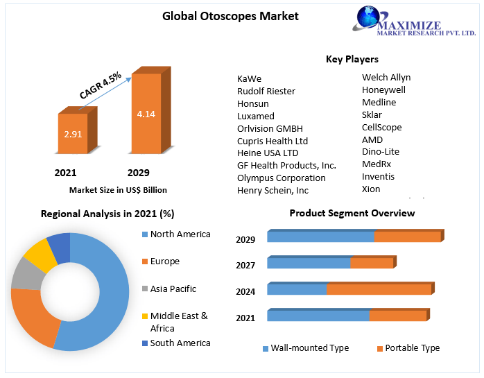 Otoscopes Market - Global Industry Analysis and Forecast (2022-2029)