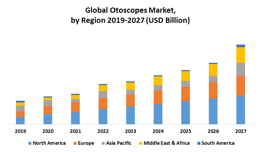 Global Otoscopes Market