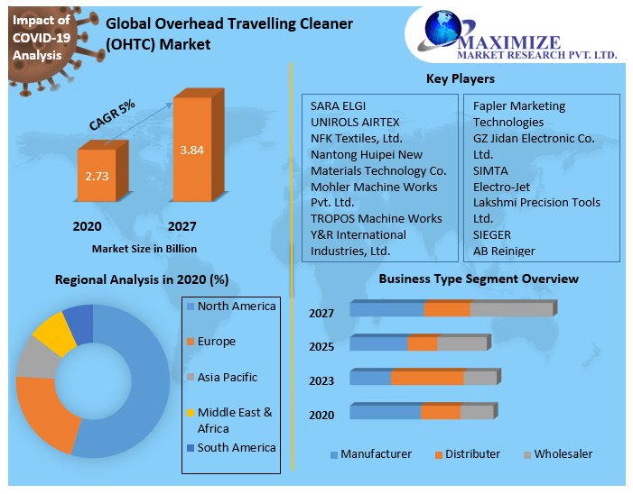 Global Overhead Travelling Cleaner (OHTC) Market
