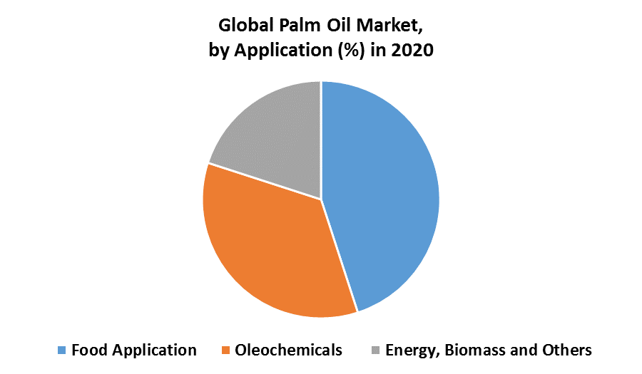 Global Palm Oil Market